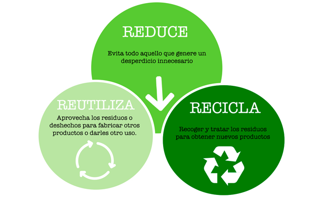 reduce reutiliza recicla